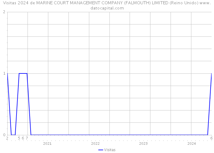 Visitas 2024 de MARINE COURT MANAGEMENT COMPANY (FALMOUTH) LIMITED (Reino Unido) 