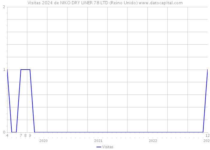 Visitas 2024 de NIKO DRY LINER 78 LTD (Reino Unido) 