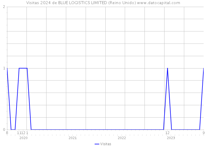 Visitas 2024 de BLUE LOGISTICS LIMITED (Reino Unido) 