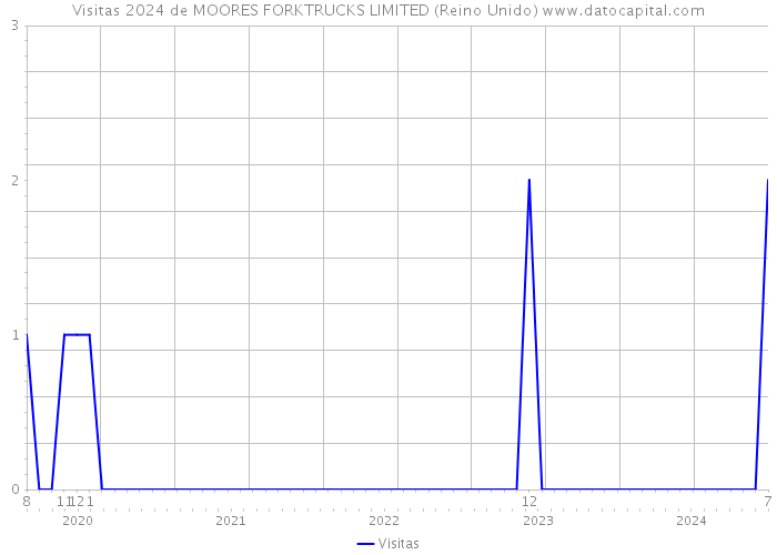 Visitas 2024 de MOORES FORKTRUCKS LIMITED (Reino Unido) 