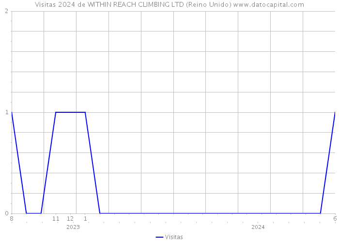 Visitas 2024 de WITHIN REACH CLIMBING LTD (Reino Unido) 