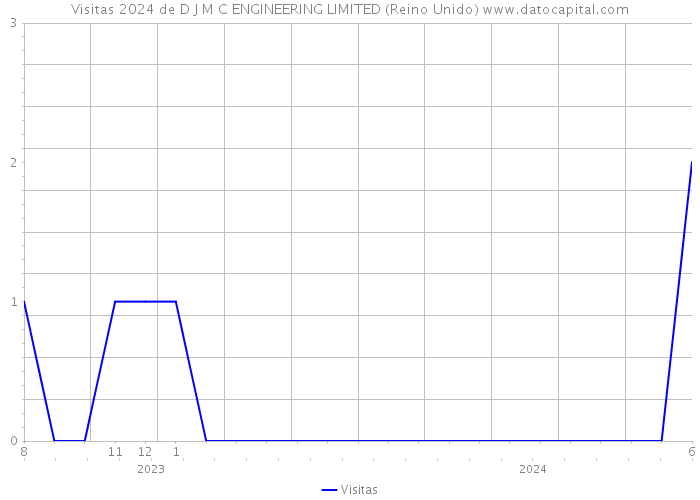 Visitas 2024 de D J M C ENGINEERING LIMITED (Reino Unido) 