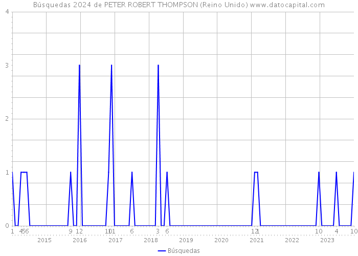 Búsquedas 2024 de PETER ROBERT THOMPSON (Reino Unido) 