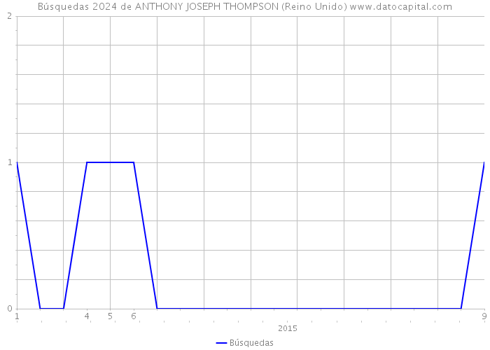 Búsquedas 2024 de ANTHONY JOSEPH THOMPSON (Reino Unido) 
