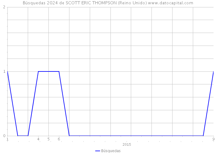 Búsquedas 2024 de SCOTT ERIC THOMPSON (Reino Unido) 