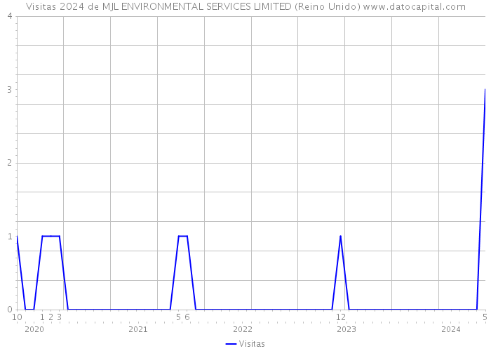 Visitas 2024 de MJL ENVIRONMENTAL SERVICES LIMITED (Reino Unido) 