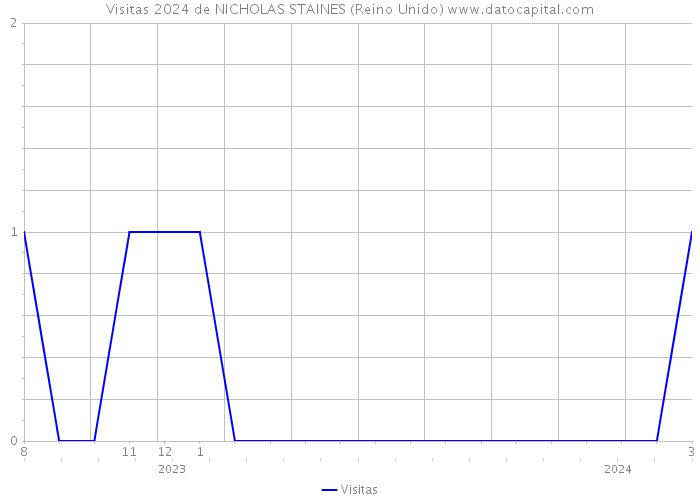 Visitas 2024 de NICHOLAS STAINES (Reino Unido) 