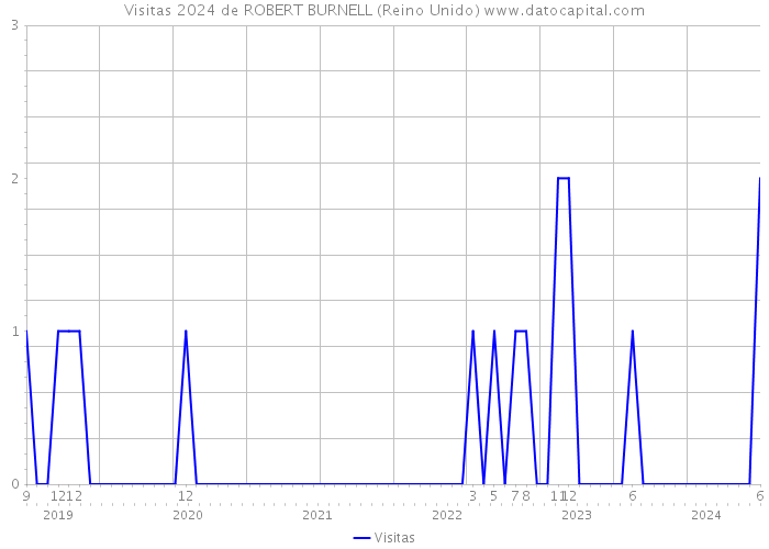 Visitas 2024 de ROBERT BURNELL (Reino Unido) 