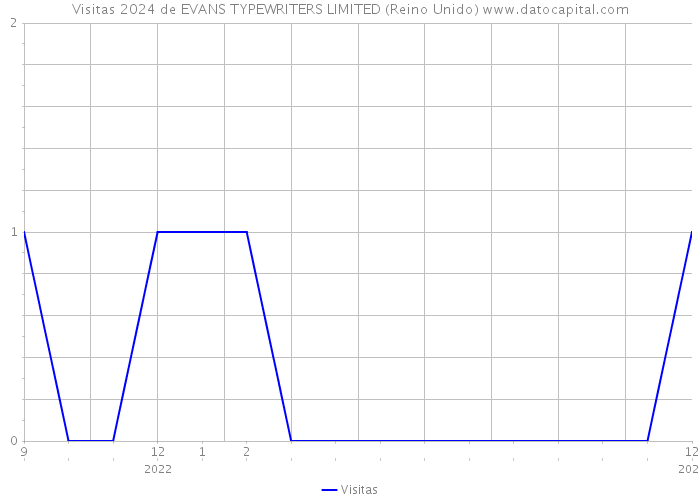 Visitas 2024 de EVANS TYPEWRITERS LIMITED (Reino Unido) 