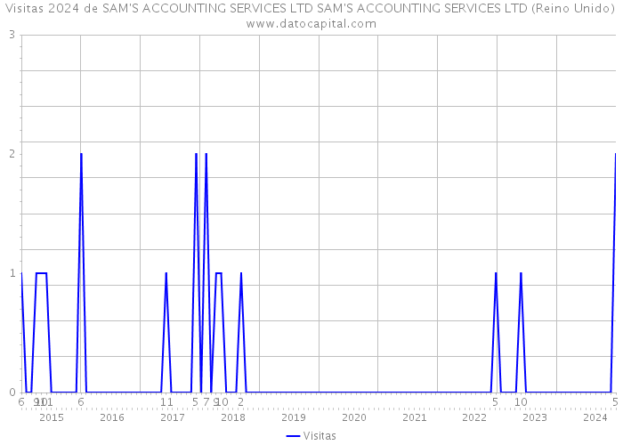 Visitas 2024 de SAM'S ACCOUNTING SERVICES LTD SAM'S ACCOUNTING SERVICES LTD (Reino Unido) 