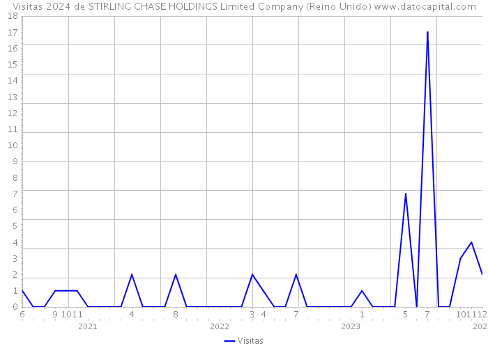Visitas 2024 de STIRLING CHASE HOLDINGS Limited Company (Reino Unido) 
