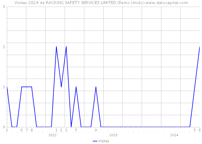 Visitas 2024 de RACKING SAFETY SERVICES LIMITED (Reino Unido) 