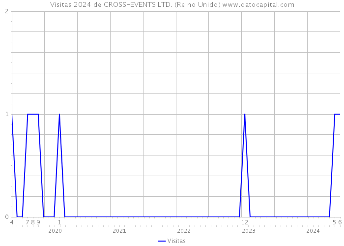 Visitas 2024 de CROSS-EVENTS LTD. (Reino Unido) 