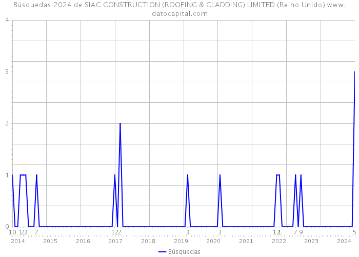 Búsquedas 2024 de SIAC CONSTRUCTION (ROOFING & CLADDING) LIMITED (Reino Unido) 