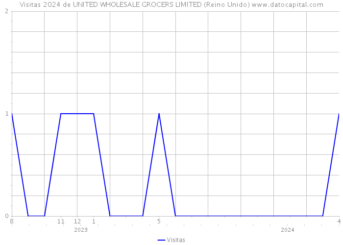 Visitas 2024 de UNITED WHOLESALE GROCERS LIMITED (Reino Unido) 