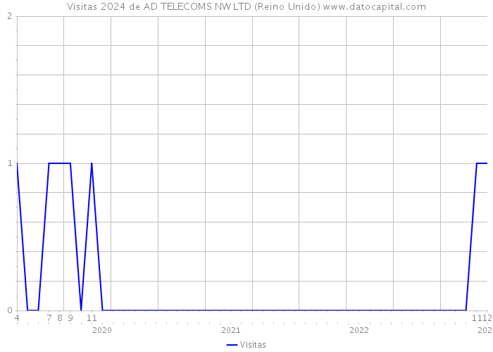 Visitas 2024 de AD TELECOMS NW LTD (Reino Unido) 