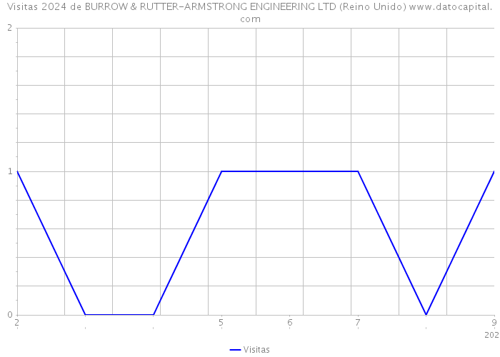 Visitas 2024 de BURROW & RUTTER-ARMSTRONG ENGINEERING LTD (Reino Unido) 