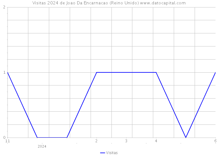 Visitas 2024 de Joao Da Encarnacao (Reino Unido) 