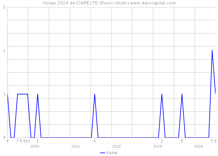 Visitas 2024 de ICARE LTD (Reino Unido) 