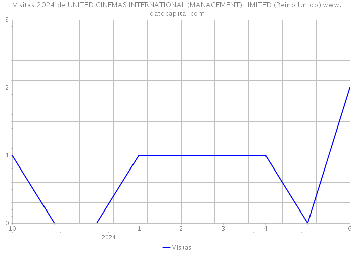 Visitas 2024 de UNITED CINEMAS INTERNATIONAL (MANAGEMENT) LIMITED (Reino Unido) 