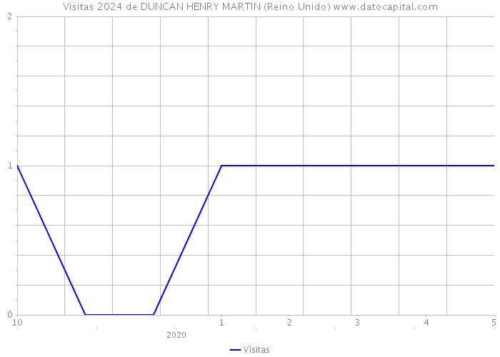 Visitas 2024 de DUNCAN HENRY MARTIN (Reino Unido) 