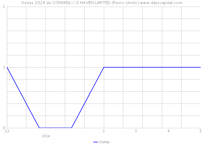 Visitas 2024 de CONNIEâS HAVEN LIMITED (Reino Unido) 