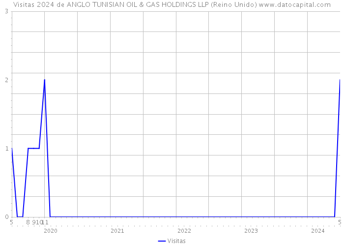 Visitas 2024 de ANGLO TUNISIAN OIL & GAS HOLDINGS LLP (Reino Unido) 