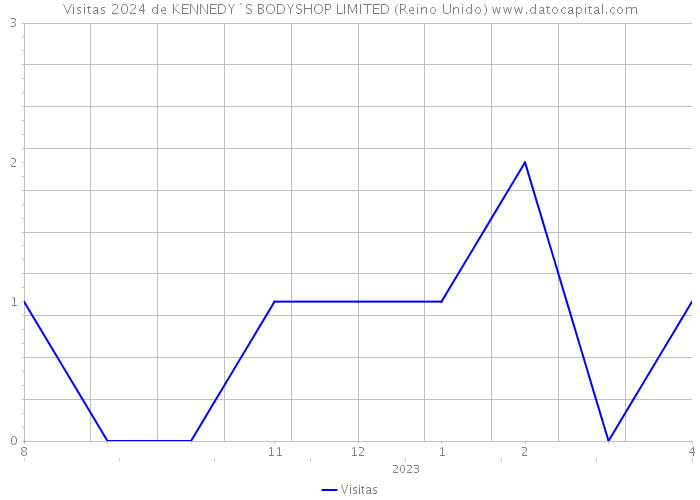 Visitas 2024 de KENNEDY`S BODYSHOP LIMITED (Reino Unido) 