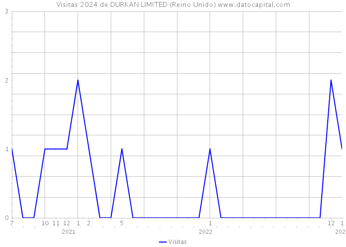 Visitas 2024 de DURKAN LIMITED (Reino Unido) 