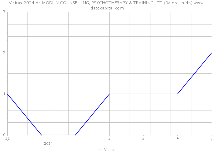 Visitas 2024 de MODLIN COUNSELLING, PSYCHOTHERAPY & TRAINING LTD (Reino Unido) 
