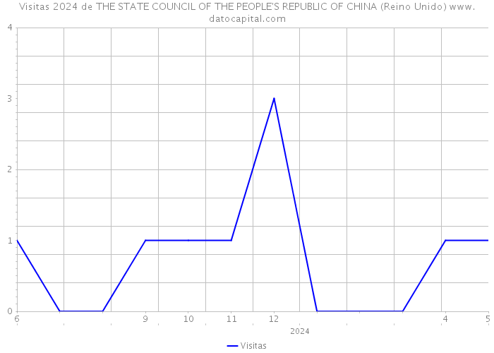 Visitas 2024 de THE STATE COUNCIL OF THE PEOPLE'S REPUBLIC OF CHINA (Reino Unido) 
