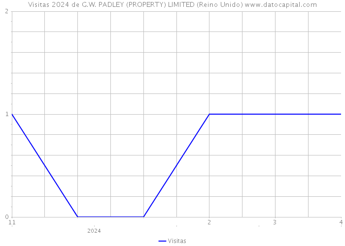 Visitas 2024 de G.W. PADLEY (PROPERTY) LIMITED (Reino Unido) 