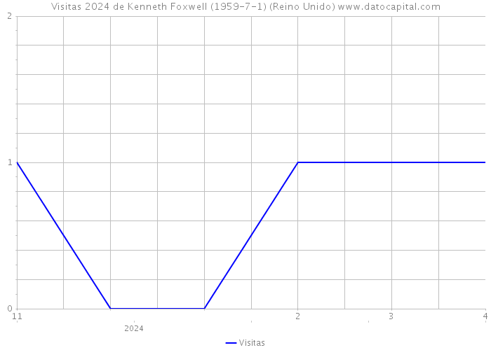 Visitas 2024 de Kenneth Foxwell (1959-7-1) (Reino Unido) 