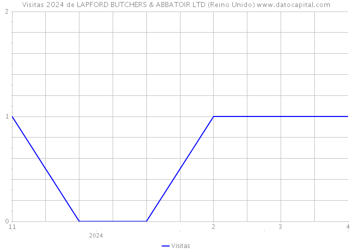 Visitas 2024 de LAPFORD BUTCHERS & ABBATOIR LTD (Reino Unido) 