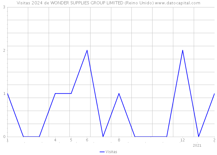 Visitas 2024 de WONDER SUPPLIES GROUP LIMITED (Reino Unido) 