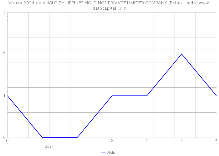 Visitas 2024 de ANGLO PHILIPPINES HOLDINGS PRIVATE LIMITED COMPANY (Reino Unido) 