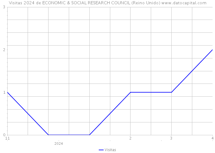 Visitas 2024 de ECONOMIC & SOCIAL RESEARCH COUNCIL (Reino Unido) 