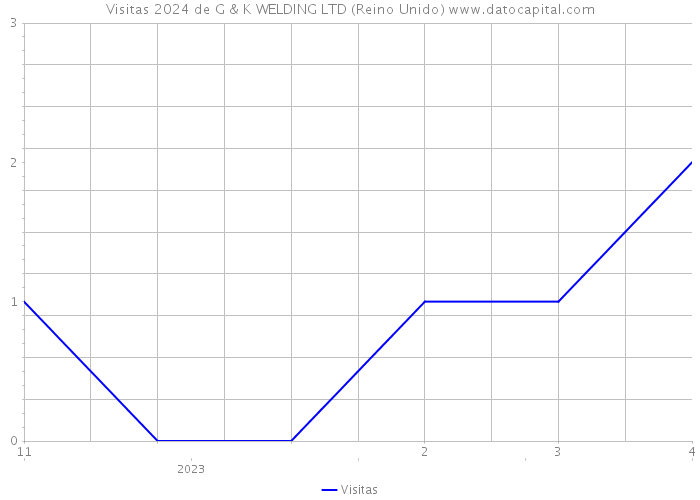 Visitas 2024 de G & K WELDING LTD (Reino Unido) 