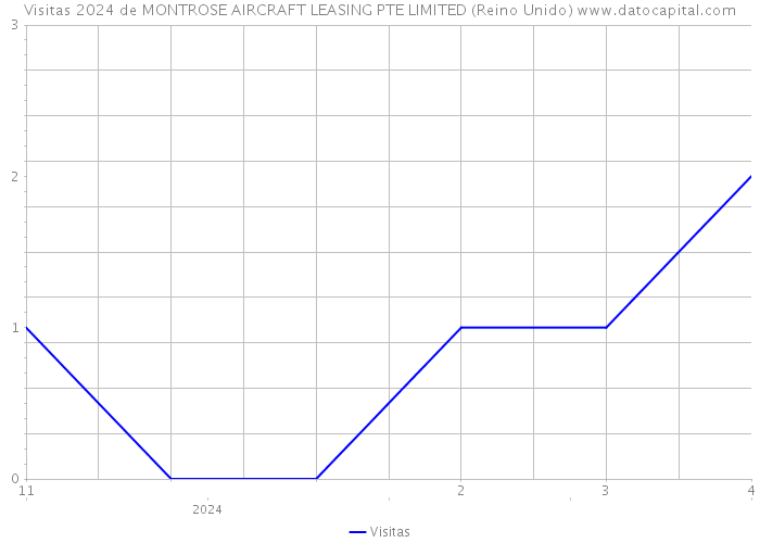 Visitas 2024 de MONTROSE AIRCRAFT LEASING PTE LIMITED (Reino Unido) 