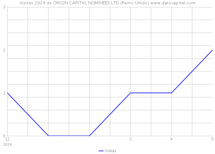 Visitas 2024 de ORIGIN CAPITAL NOMINEES LTD (Reino Unido) 