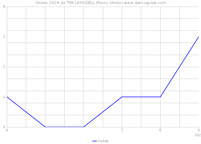 Visitas 2024 de TIM LANGDELL (Reino Unido) 