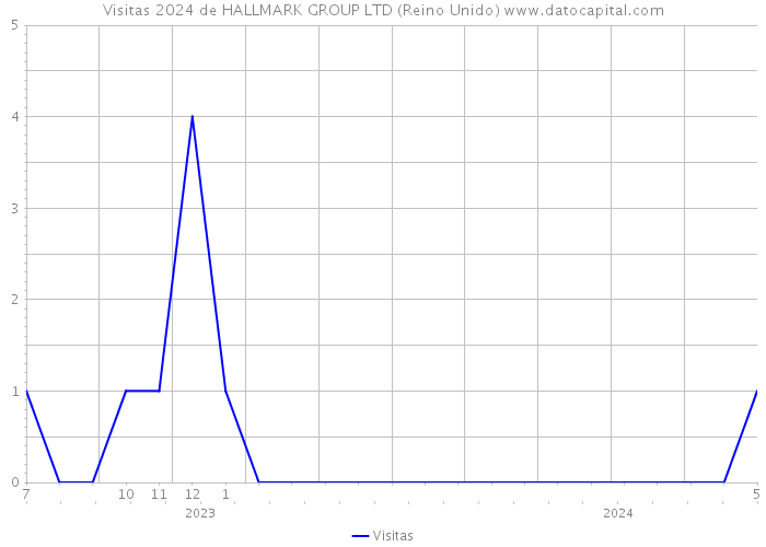 Visitas 2024 de HALLMARK GROUP LTD (Reino Unido) 