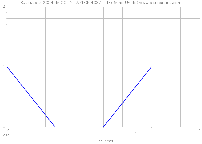 Búsquedas 2024 de COLIN TAYLOR 4037 LTD (Reino Unido) 