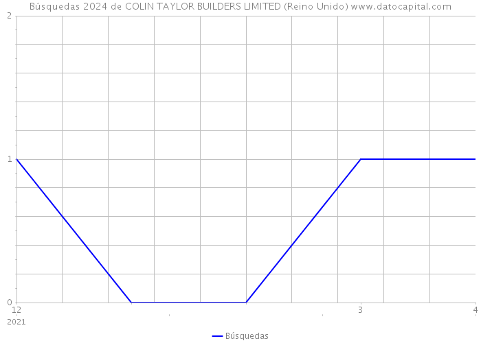 Búsquedas 2024 de COLIN TAYLOR BUILDERS LIMITED (Reino Unido) 