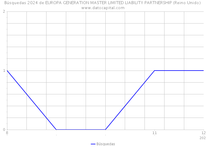 Búsquedas 2024 de EUROPA GENERATION MASTER LIMITED LIABILITY PARTNERSHIP (Reino Unido) 