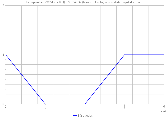 Búsquedas 2024 de KUJTIM CACA (Reino Unido) 