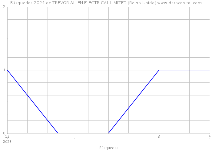 Búsquedas 2024 de TREVOR ALLEN ELECTRICAL LIMITED (Reino Unido) 