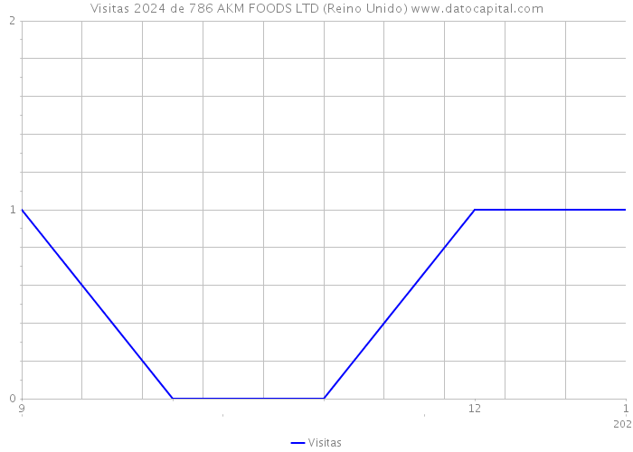 Visitas 2024 de 786 AKM FOODS LTD (Reino Unido) 