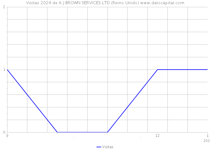 Visitas 2024 de A J BROWN SERVICES LTD (Reino Unido) 