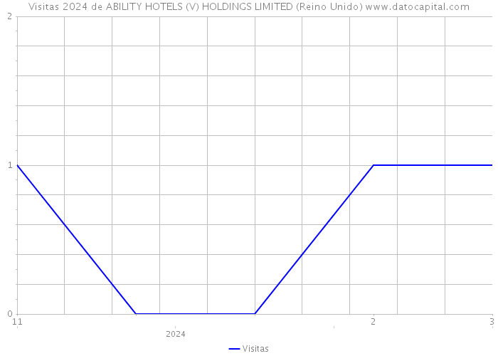 Visitas 2024 de ABILITY HOTELS (V) HOLDINGS LIMITED (Reino Unido) 